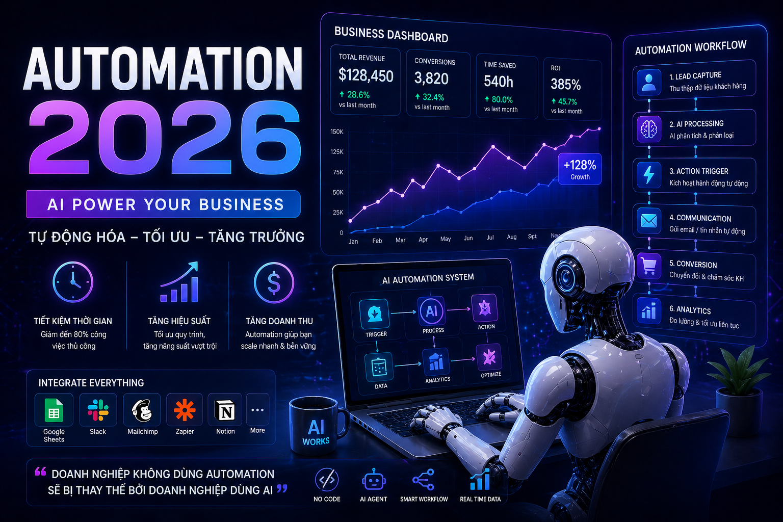 AI automation business system 2026 dashboard workflow